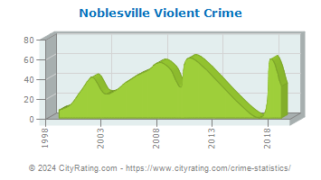 Noblesville Violent Crime