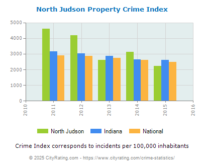 North Judson Property Crime vs. State and National Per Capita