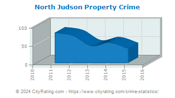 North Judson Property Crime