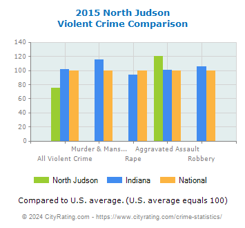 North Judson Violent Crime vs. State and National Comparison