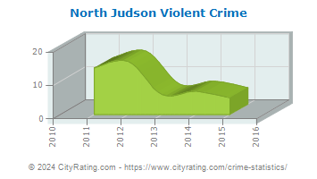 North Judson Violent Crime