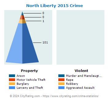 North Liberty Crime 2015
