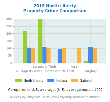 North Liberty Property Crime vs. State and National Comparison
