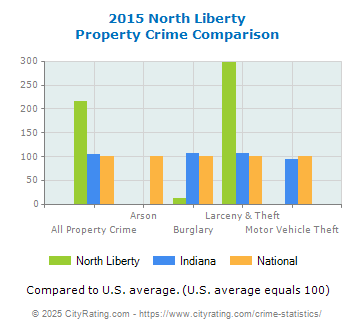 North Liberty Property Crime vs. State and National Comparison