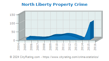North Liberty Property Crime