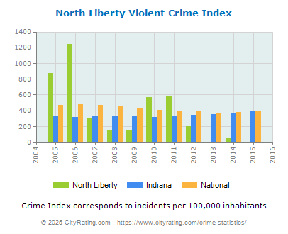 North Liberty Violent Crime vs. State and National Per Capita