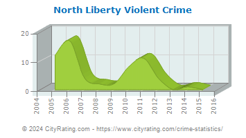 North Liberty Violent Crime