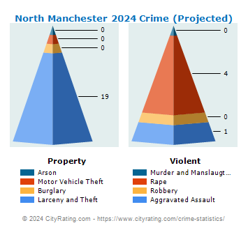 North Manchester Crime 2024