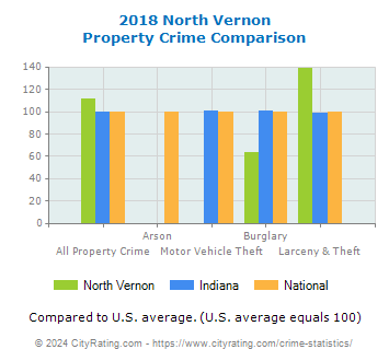 North Vernon Property Crime vs. State and National Comparison