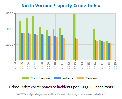 North Vernon Property Crime vs. State and National Per Capita