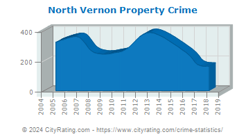 North Vernon Property Crime