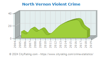 North Vernon Violent Crime