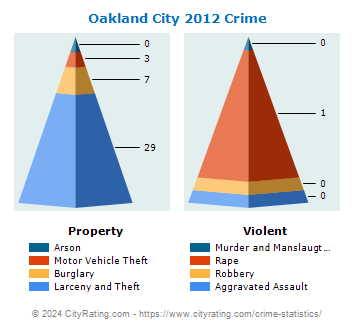 Oakland City Crime 2012