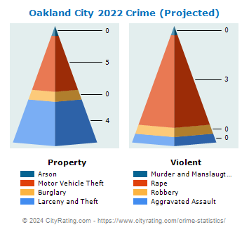 Oakland City Crime 2022