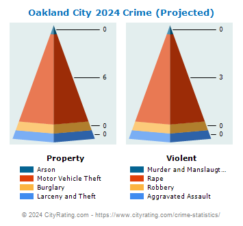 Oakland City Crime 2024