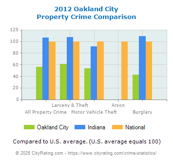 Oakland City Property Crime vs. State and National Comparison