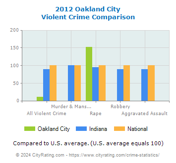 Oakland City Violent Crime vs. State and National Comparison
