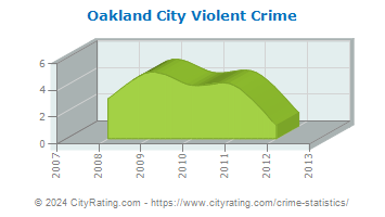 Oakland City Violent Crime