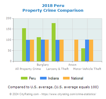 Peru Property Crime vs. State and National Comparison