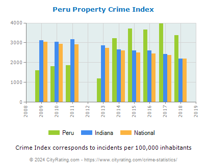 Peru Property Crime vs. State and National Per Capita