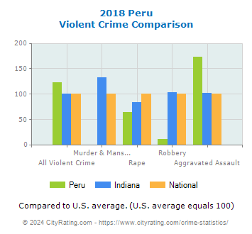 Peru Violent Crime vs. State and National Comparison