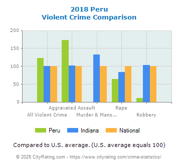 Peru Violent Crime vs. State and National Comparison