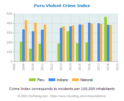 Peru Violent Crime vs. State and National Per Capita