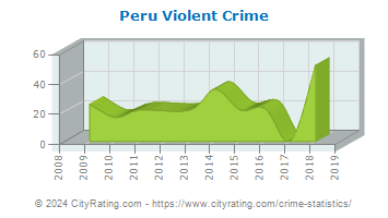 Peru Violent Crime