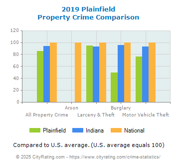 Plainfield Property Crime vs. State and National Comparison