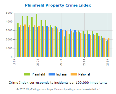 Plainfield Property Crime vs. State and National Per Capita