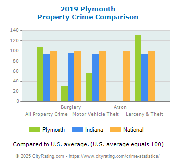 Plymouth Property Crime vs. State and National Comparison