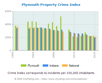 Plymouth Property Crime vs. State and National Per Capita