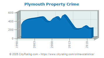 Plymouth Property Crime