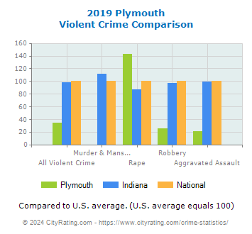 Plymouth Violent Crime vs. State and National Comparison