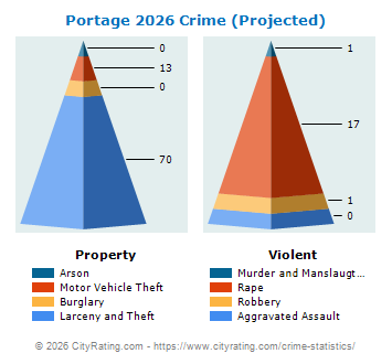 Portage Crime 2026