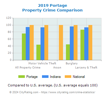 Portage Property Crime vs. State and National Comparison