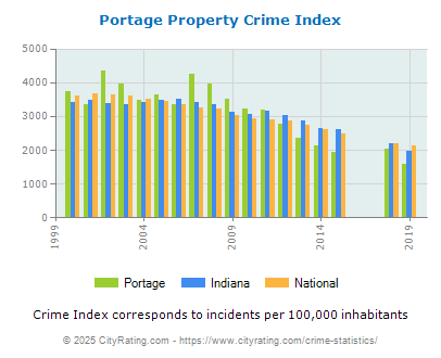 Portage Property Crime vs. State and National Per Capita