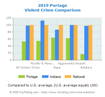 Portage Violent Crime vs. State and National Comparison