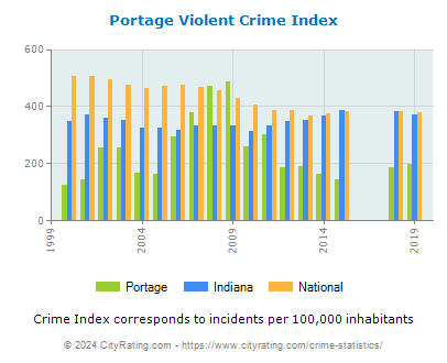 Portage Violent Crime vs. State and National Per Capita