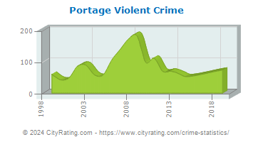 Portage Violent Crime