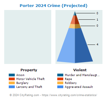 Porter Crime 2024