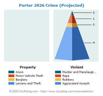 Porter Crime 2026