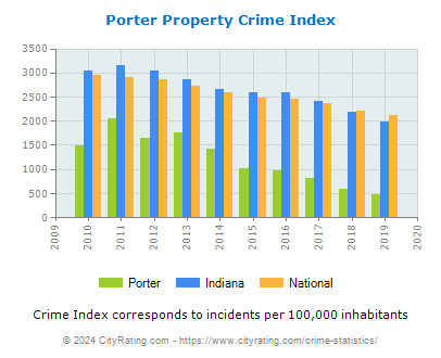 Porter Property Crime vs. State and National Per Capita