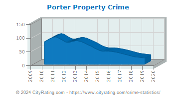 Porter Property Crime