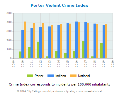 Porter Violent Crime vs. State and National Per Capita