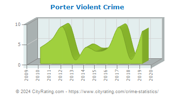 Porter Violent Crime