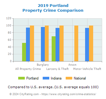 Portland Property Crime vs. State and National Comparison