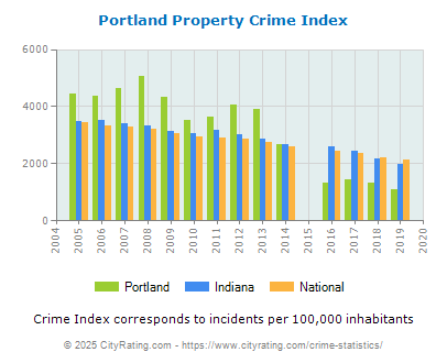 Portland Property Crime vs. State and National Per Capita