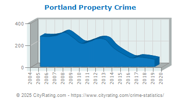 Portland Property Crime