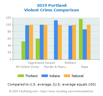 Portland Violent Crime vs. State and National Comparison